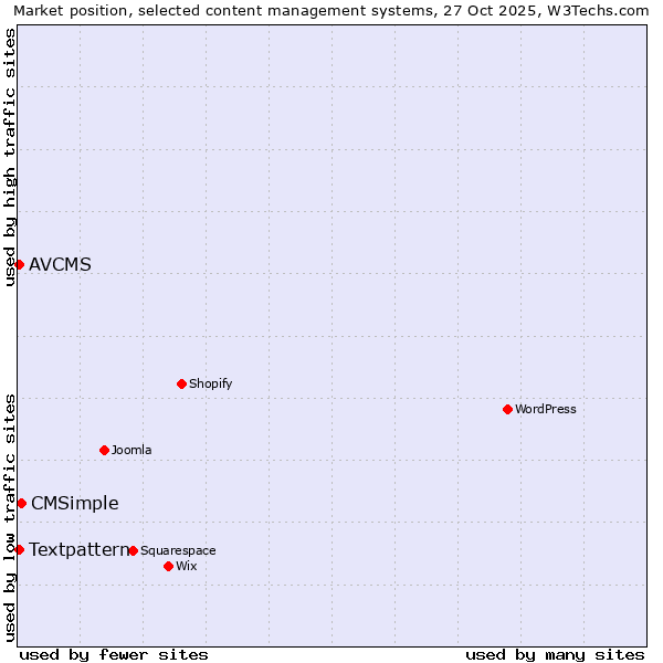 Market position of CMSimple vs. Textpattern vs. AVCMS