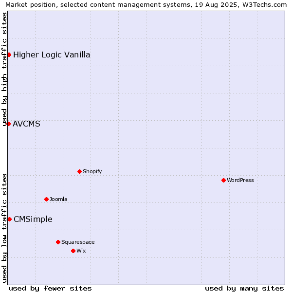 Market position of CMSimple vs. Higher Logic Vanilla vs. AVCMS