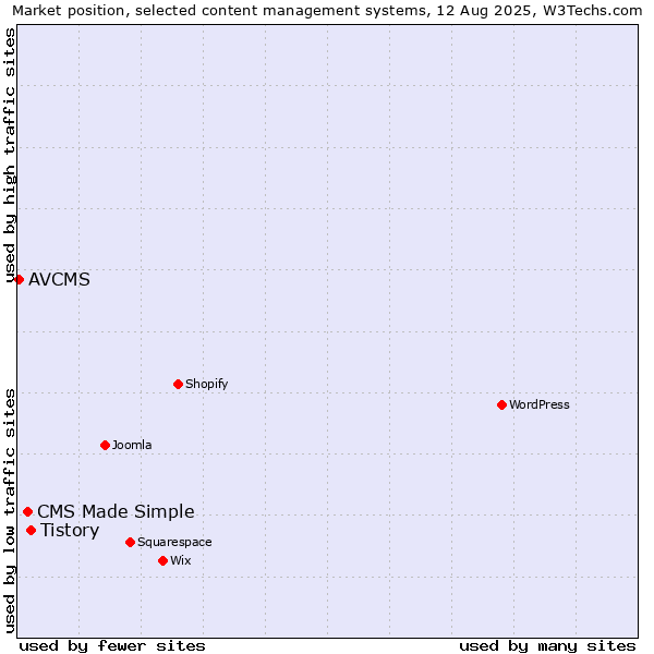 Market position of Tistory vs. CMS Made Simple vs. AVCMS