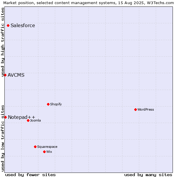 Market position of Salesforce vs. Notepad++ vs. AVCMS