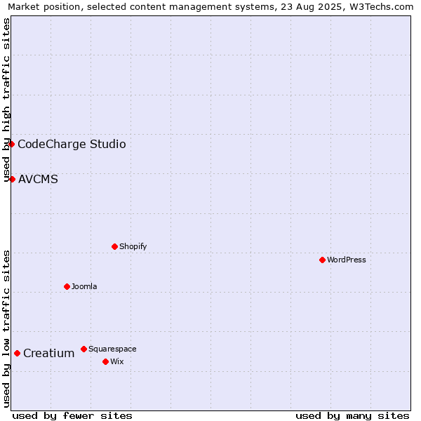 Market position of Creatium vs. AVCMS vs. CodeCharge Studio