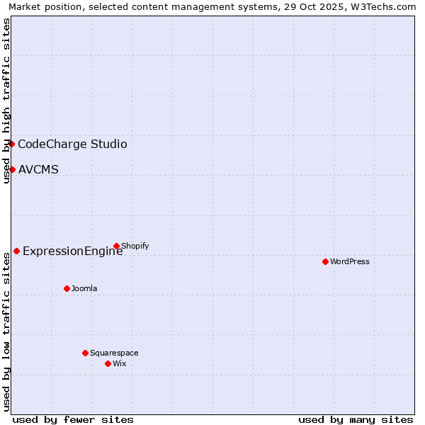 Market position of ExpressionEngine vs. AVCMS vs. CodeCharge Studio