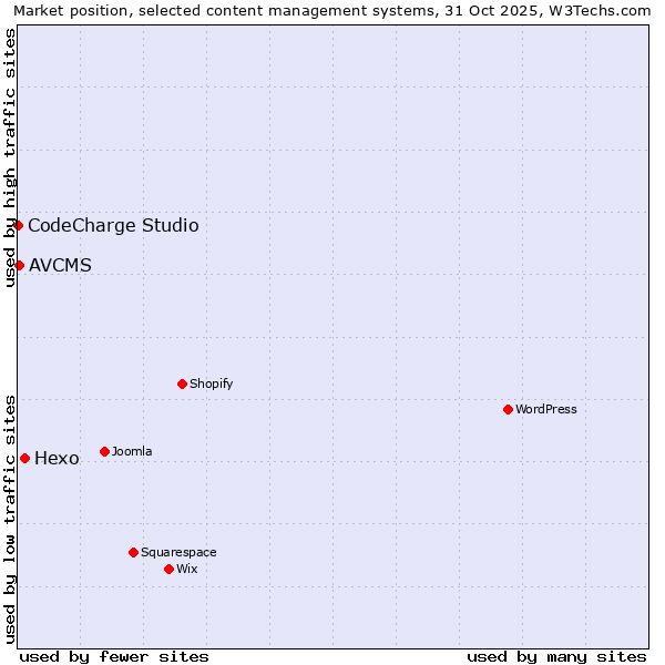 Market position of Hexo vs. AVCMS vs. CodeCharge Studio