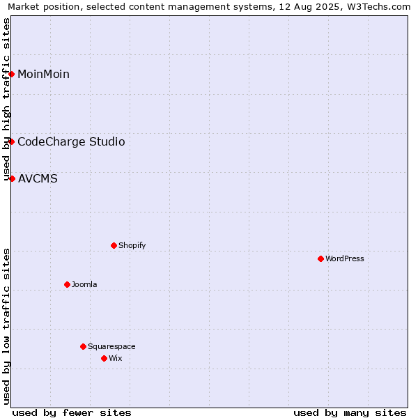 Market position of AVCMS vs. MoinMoin vs. CodeCharge Studio