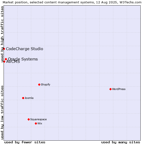 Market position of Oracle Systems vs. AVCMS vs. CodeCharge Studio