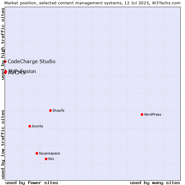 Market position of PHP-Fusion vs. AVCMS vs. CodeCharge Studio