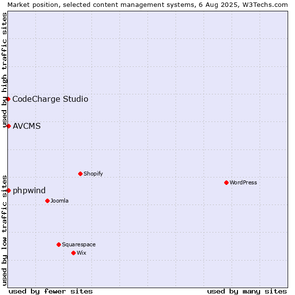 Market position of AVCMS vs. phpwind vs. CodeCharge Studio