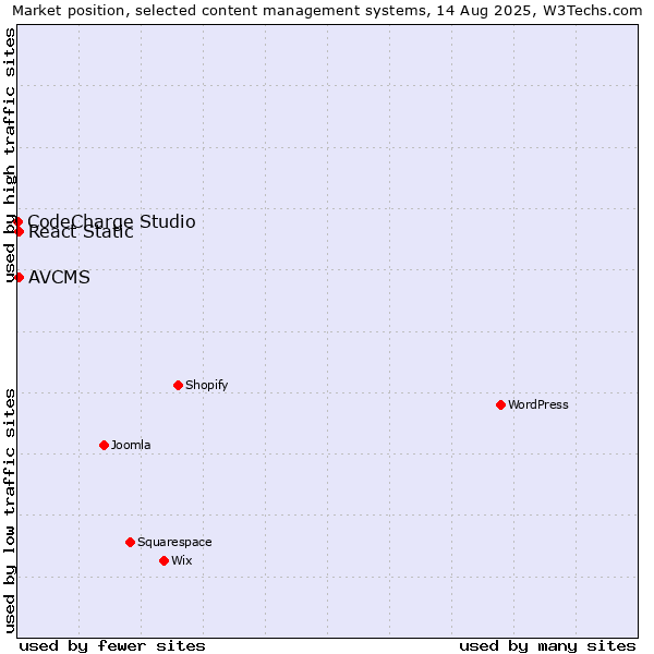 Market position of AVCMS vs. React Static vs. CodeCharge Studio