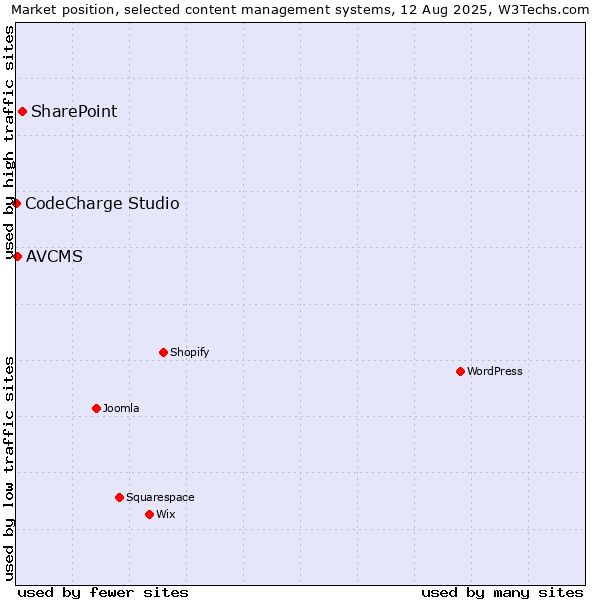 Market position of SharePoint vs. AVCMS vs. CodeCharge Studio