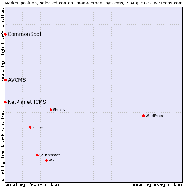 Market position of AVCMS vs. NetPlanet iCMS vs. CommonSpot