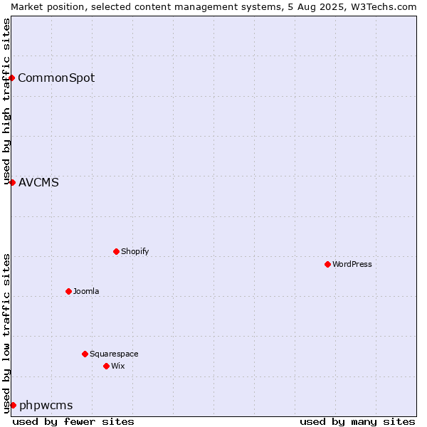 Market position of phpwcms vs. AVCMS vs. CommonSpot