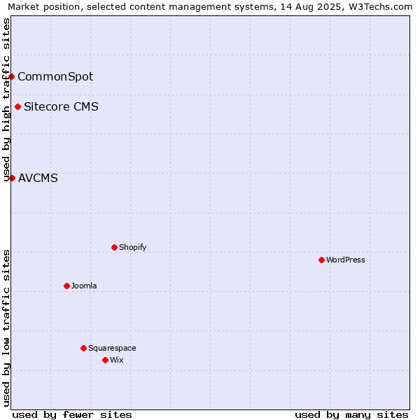 Market position of Sitecore CMS vs. AVCMS vs. CommonSpot