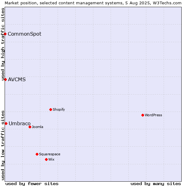 Market position of Umbraco vs. AVCMS vs. CommonSpot