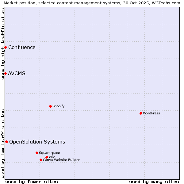 Market position of OpenSolution Systems vs. Confluence vs. AVCMS