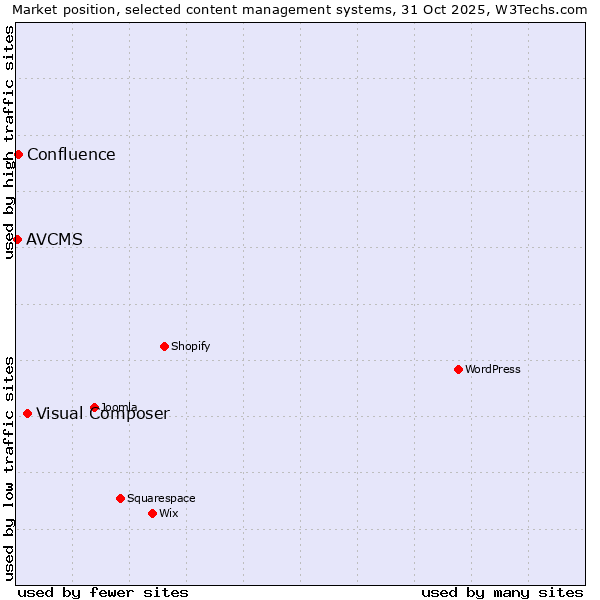 Market position of Visual Composer vs. Confluence vs. AVCMS
