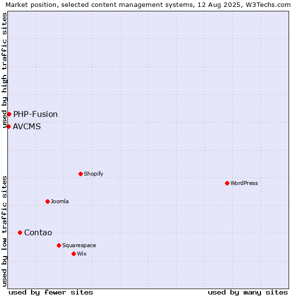 Market position of Contao vs. PHP-Fusion vs. AVCMS