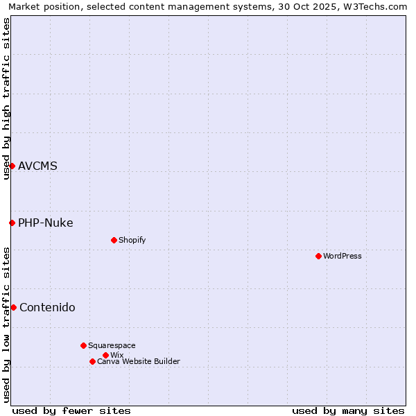 Market position of Contenido vs. PHP-Nuke vs. AVCMS
