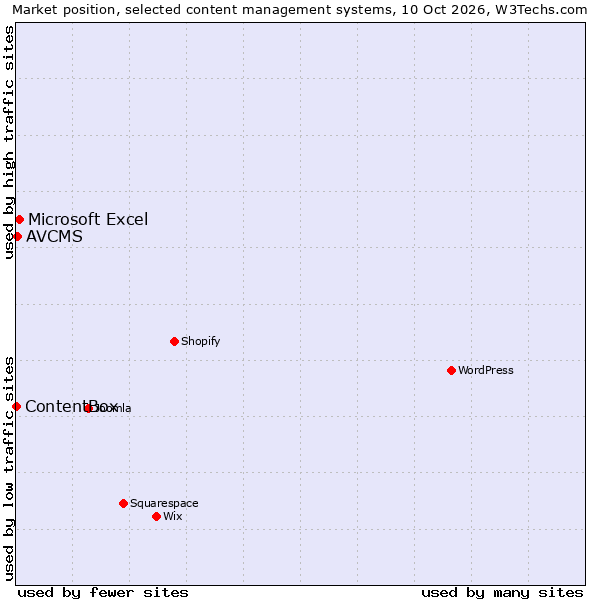 Market position of Microsoft Excel vs. AVCMS vs. ContentBox