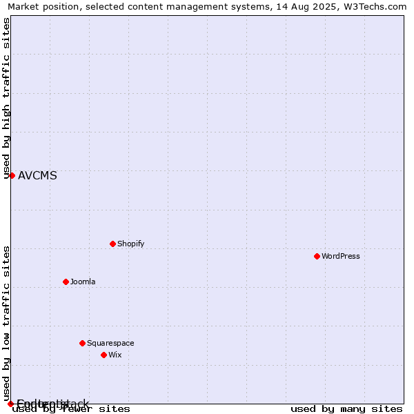 Market position of AVCMS vs. Enduro.js vs. Contentstack