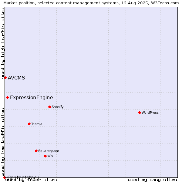 Market position of ExpressionEngine vs. AVCMS vs. Contentstack