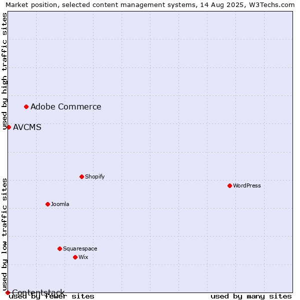 Market position of Adobe Commerce vs. AVCMS vs. Contentstack