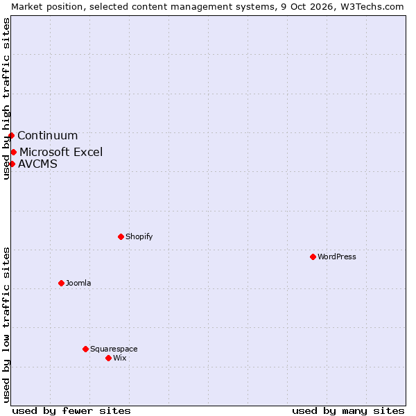 Market position of Microsoft Excel vs. AVCMS vs. Continuum