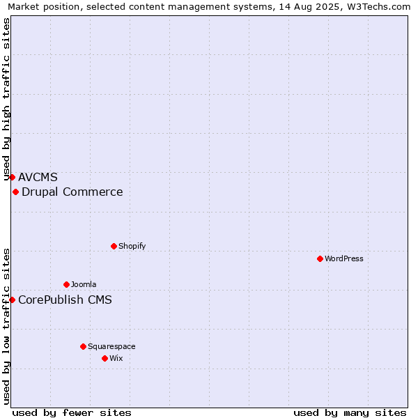 Market position of Drupal Commerce vs. CorePublish CMS vs. AVCMS