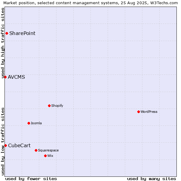 Market position of SharePoint vs. CubeCart vs. AVCMS