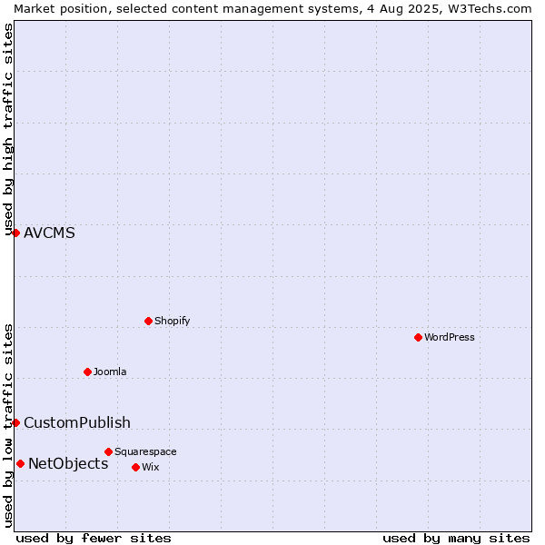 Market position of NetObjects vs. CustomPublish vs. AVCMS