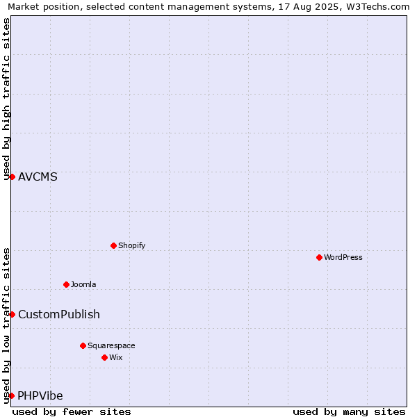 Market position of CustomPublish vs. AVCMS vs. PHPVibe