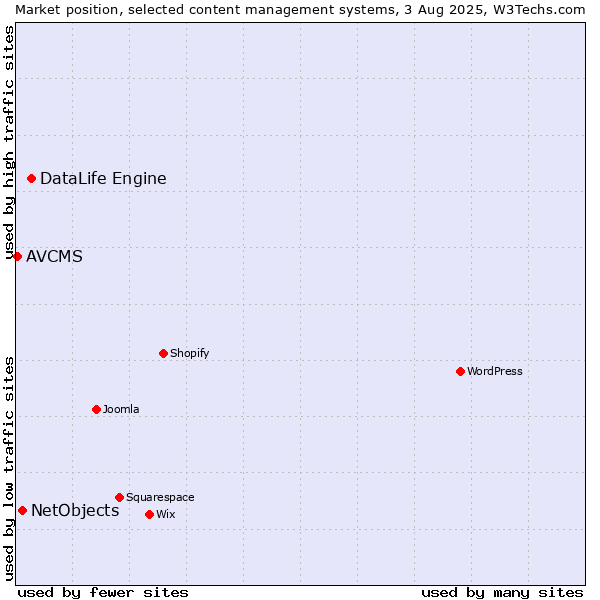 Market position of DataLife Engine vs. NetObjects vs. AVCMS