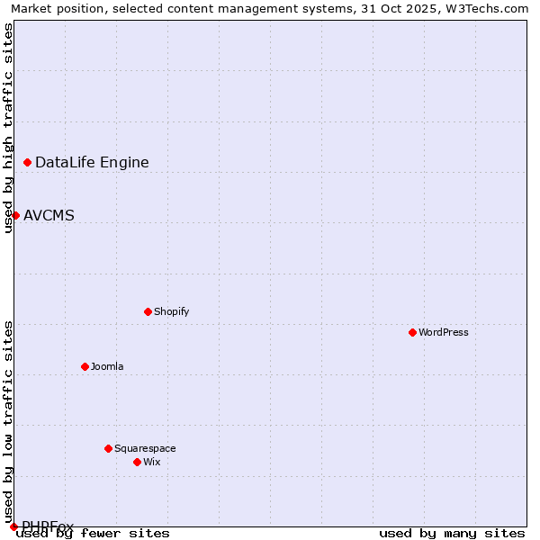 Market position of DataLife Engine vs. AVCMS vs. PHPFox