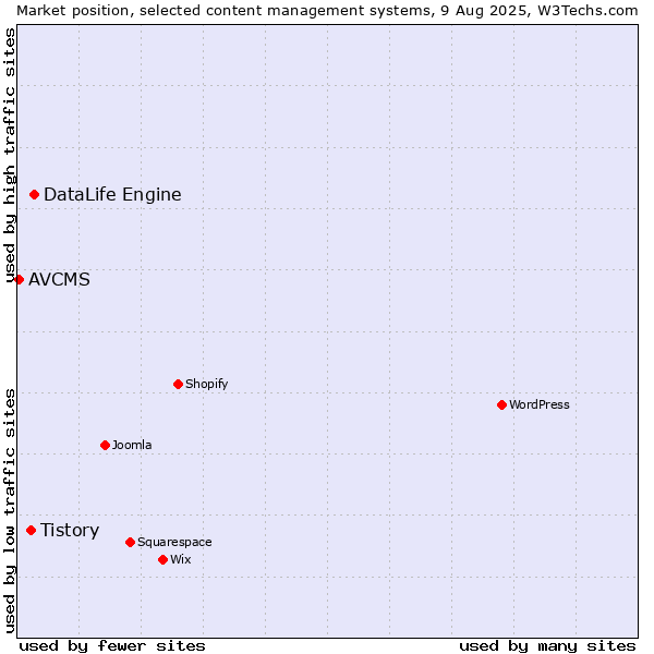 Market position of DataLife Engine vs. Tistory vs. AVCMS