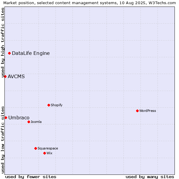 Market position of DataLife Engine vs. Umbraco vs. AVCMS