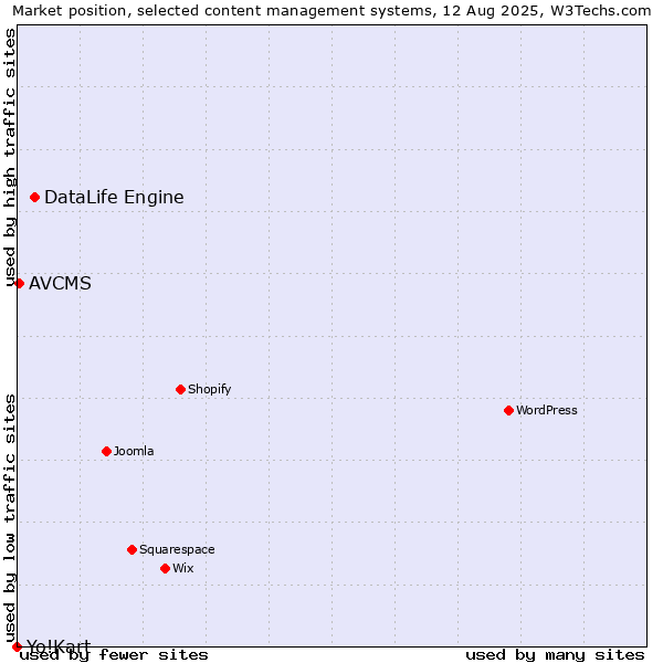 Market position of DataLife Engine vs. AVCMS vs. Yo!Kart