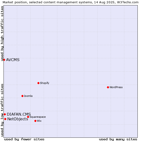 Market position of NetObjects vs. DIAFAN.CMS vs. AVCMS