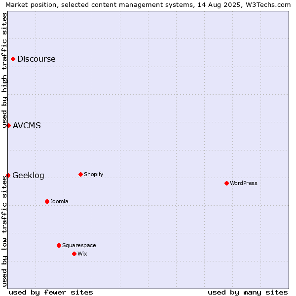 Market position of Discourse vs. AVCMS vs. Geeklog