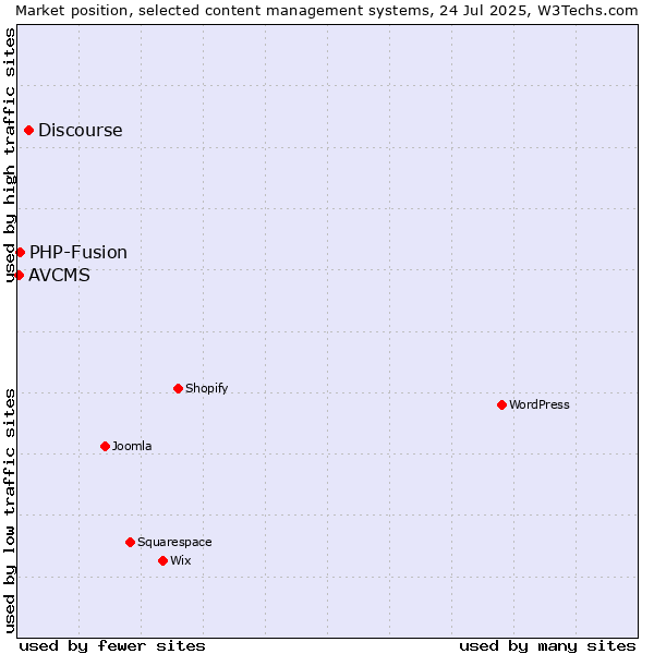 Market position of Discourse vs. PHP-Fusion vs. AVCMS