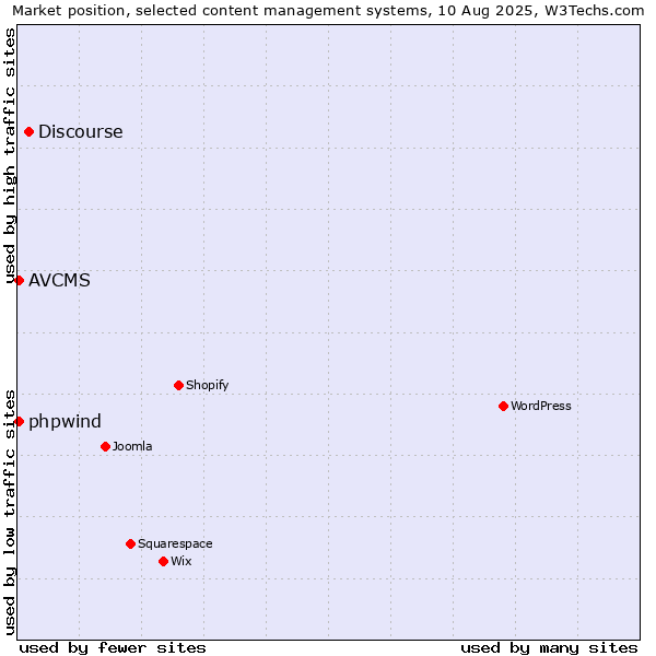 Market position of Discourse vs. AVCMS vs. phpwind