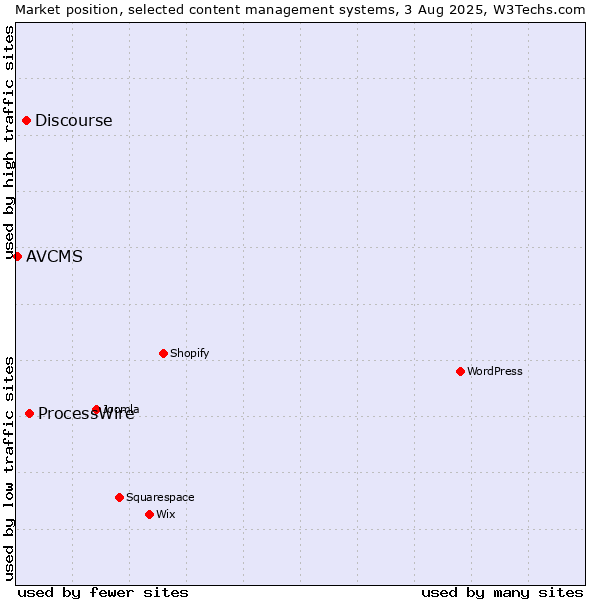 Market position of ProcessWire vs. Discourse vs. AVCMS