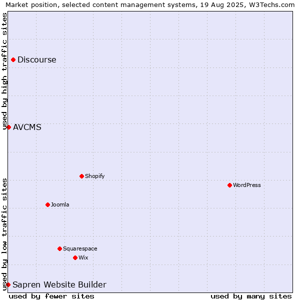 Market position of Discourse vs. AVCMS vs. Sapren Website Builder