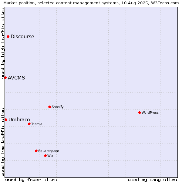 Market position of Discourse vs. Umbraco vs. AVCMS