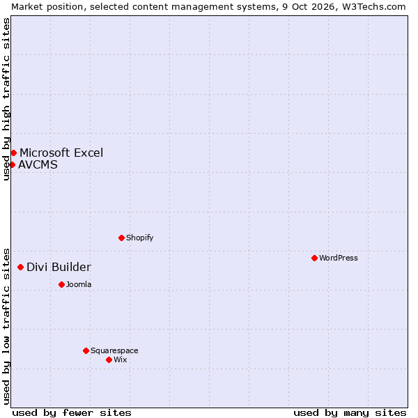 Market position of Divi Builder vs. Microsoft Excel vs. AVCMS