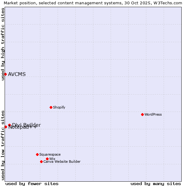 Market position of Divi Builder vs. Notepad++ vs. AVCMS