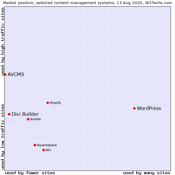 Market position of WordPress vs. Divi Builder vs. AVCMS