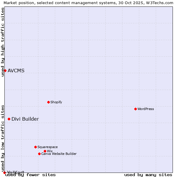 Market position of Divi Builder vs. AVCMS vs. Yo!Kart