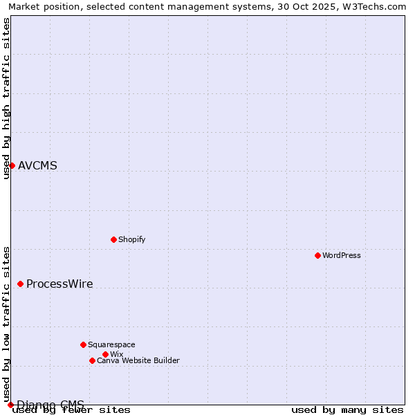 Market position of ProcessWire vs. AVCMS vs. Django CMS