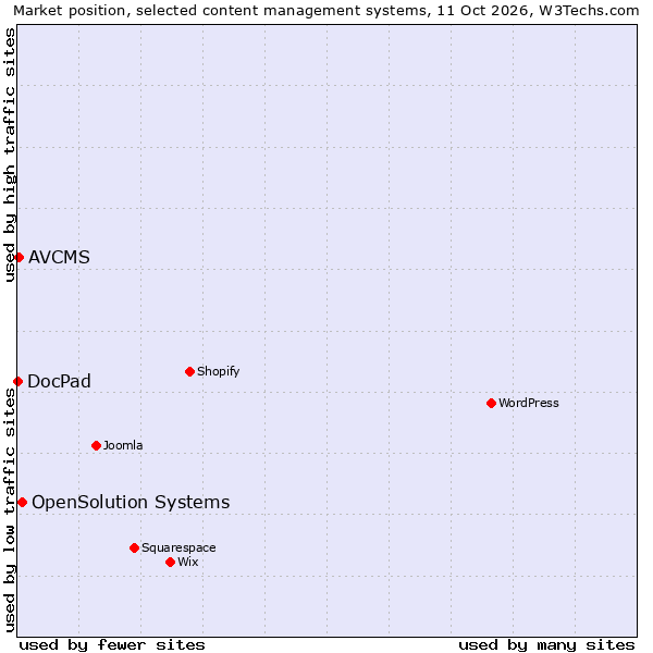 Market position of OpenSolution Systems vs. AVCMS vs. DocPad