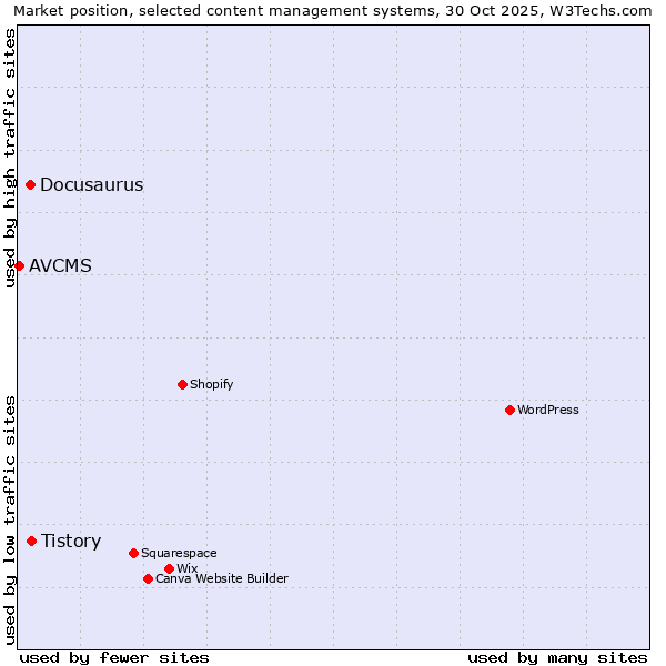 Market position of Tistory vs. Docusaurus vs. AVCMS
