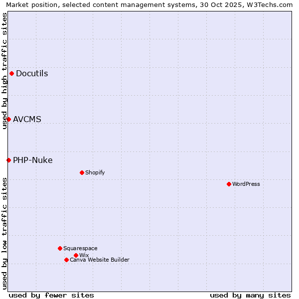 Market position of Docutils vs. PHP-Nuke vs. AVCMS